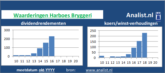 koerswinst/><BR><p>Het Deense bedrijf keerde in de voorbije 5 jaar geen dividenden uit. Gemeten vanaf 2015 was het gemiddelde dividendrendement 14,7 procent. </p>Door de koers/winst-verhouding en het afwezige dividend kunnen we het aandeel een dividendloos glamouraandeel noemen. </p><p class=